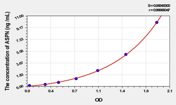 Mouse ASPN (Asporin) ELISA Kit (AEKE01870)