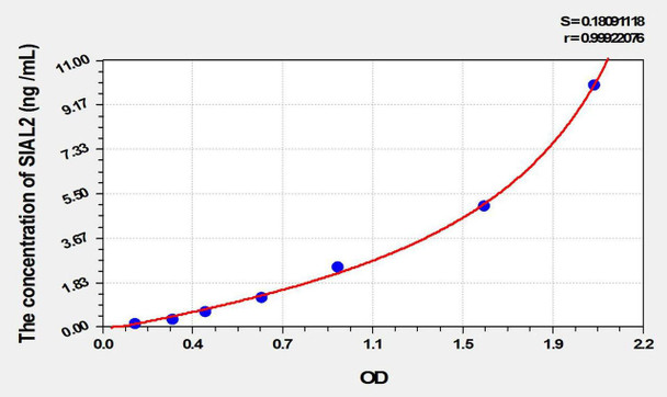 Rat SIAL2 (Sialidase 2, Cytosolic) ELISA Kit (AEKE01885)