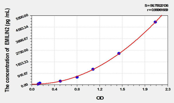 Mouse EMILIN2 (Elastin Microfibril Interface Located Protein 2) ELISA Kit (AEKE01887)