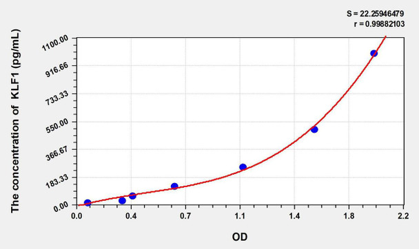Mouse KLF1 (Kruppel Like Factor 1, Erythroid) ELISA Kit (AEKE01896)