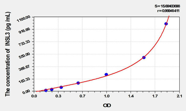Mouse INSL3 (Insulin Like Protein 3) ELISA Kit (AEKE01897)