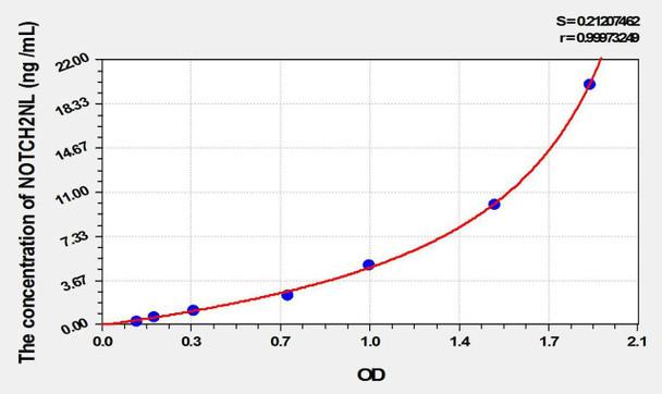 Human NOTCH2NL (Notch2 N-Terminal Like Protein) ELISA Kit (AEKE01930)