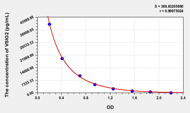 Human VSIG2 (V-Set And Immunoglobulin Domain Containing Protein 2) ELISA Kit (AEKE01935)