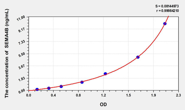 Human SEMA4B (Semaphorin 4B) ELISA Kit (AEKE01948)