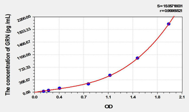 Mouse GRN (Granulin) ELISA Kit (AEKE01961)