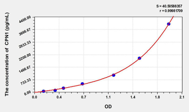 Mouse CPN1 (Carboxypeptidase N1) ELISA Kit (AEKE01967)