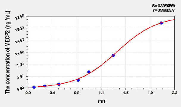 Mouse MECP2 (Methyl CpG Binding Protein 2) ELISA Kit (AEKE01971)