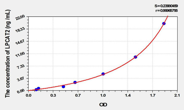 Mouse LPCAT2 (Lysophosphatidylcholine Acyltransferase 2) ELISA Kit (AEKE01975)