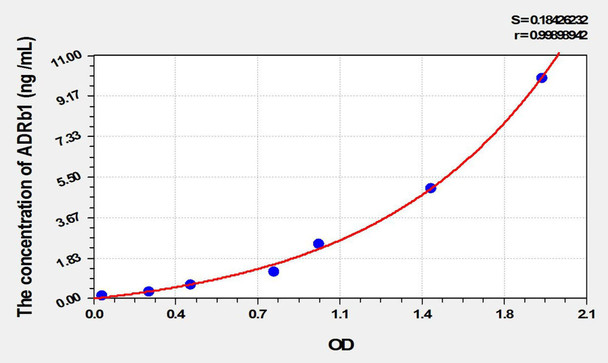 Mouse ADRb1 (Adrenergic Receptor Beta 1) ELISA Kit (AEKE01979)