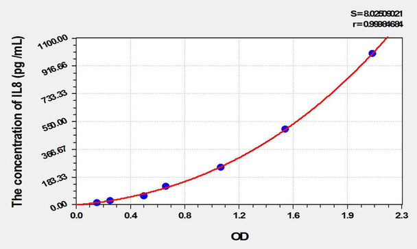 Simian IL8 (Interleukin 8) ELISA Kit (AEKE01998)
