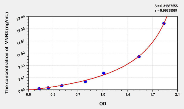 Mouse VNN3 (Vanin 3) ELISA Kit (AEKE02000)