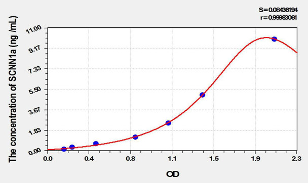 Rat SCNN1a (Amiloride Sensitive Sodium Channel Subunit Alpha) ELISA Kit (AEKE02017)