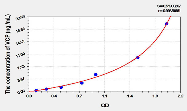 Rat VCP (Valosin Containing Protein) ELISA Kit (AEKE02027)