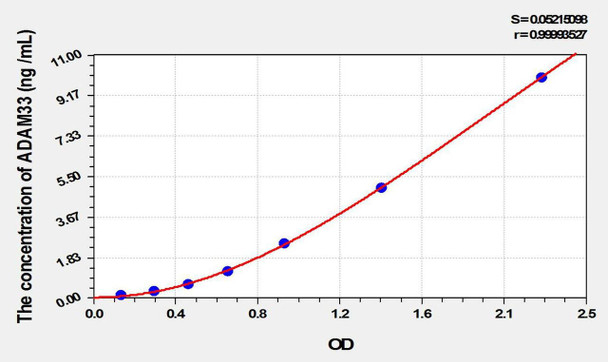 Mouse CDK8 (Cyclin Dependent Kinase 8) ELISA Kit (AEKE02028)