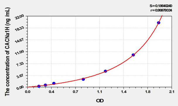 Mouse CACNa1H (Calcium Channel, Voltage Dependent, T-Type, Alpha 1H Subunit) ELISA Kit (AEKE02056)