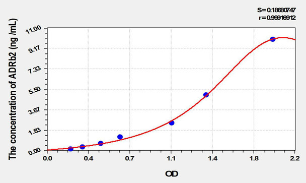 Rat ADRb2 (Adrenergic Receptor Beta 2) ELISA Kit (AEKE02080)