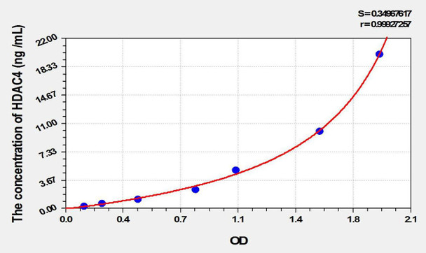 Mouse HDAC4 (Histone Deacetylase 4) ELISA Kit (AEKE02086)