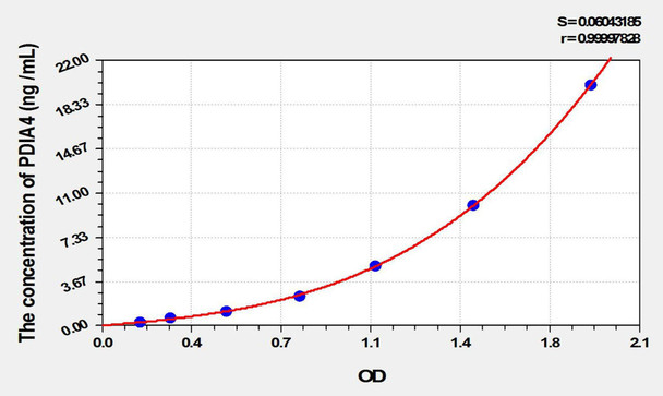 Mouse PDIA4 (Protein Disulfide Isomerase A4) ELISA Kit (AEKE02095)