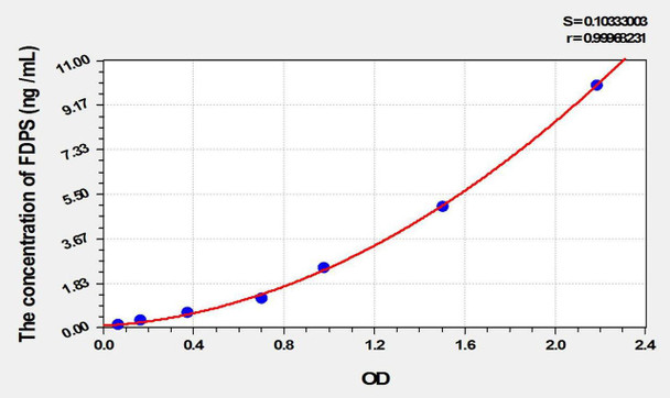 Rat FDPS (Farnesyl Diphosphate Synthase) ELISA Kit (AEKE02096)