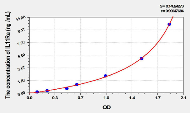 Rat IL11Ra (Interleukin 11 Receptor Alpha) ELISA Kit (AEKE02099)