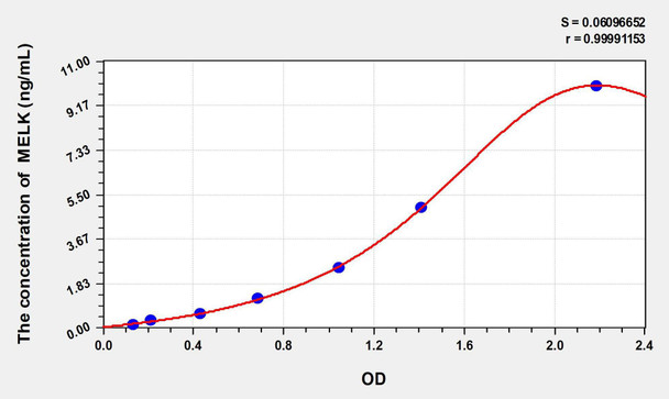Mouse MELK (Maternal Embryonic Leucine Zipper Kinase) ELISA Kit (AEKE02102)
