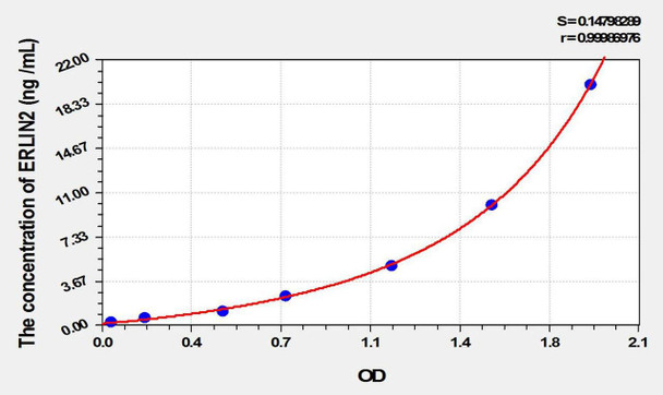 Human ERLIN2 (Endoplasmic Reticulum Lipid Raft Associated Protein 2) ELISA Kit (AEKE02124)