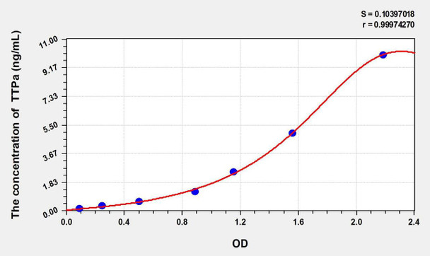 Mouse TTPa (Alpha-Tocopherol Transfer Protein) ELISA Kit (AEKE02140)