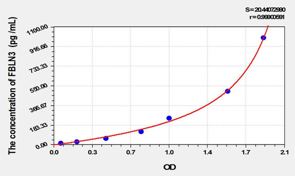 Mouse FBLN3 (Fibulin 3) ELISA Kit (AEKE02151)