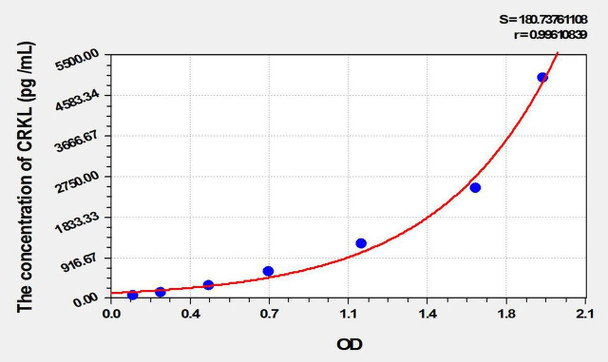 Mouse CRKL (Crk Like Protein) ELISA Kit (AEKE02157)