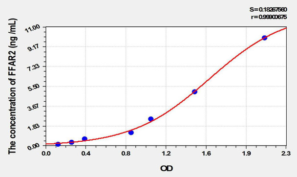 Mouse FFAR2 (Free Fatty Acid Receptor 2) ELISA Kit (AEKE02158)