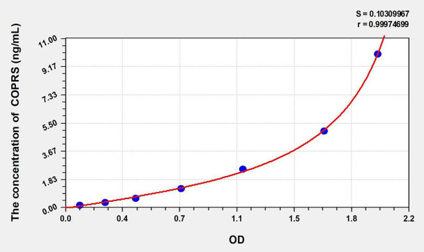 Human COPRS (Coordinator Of PRMT5 And Differentiation Stimulator) ELISA Kit (AEKE02159)