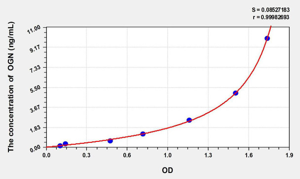 Mouse OGN (Osteoglycin) ELISA Kit (AEKE02163)