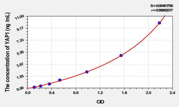Mouse YAP1 (Yes Associated Protein 1) ELISA Kit (AEKE02166)