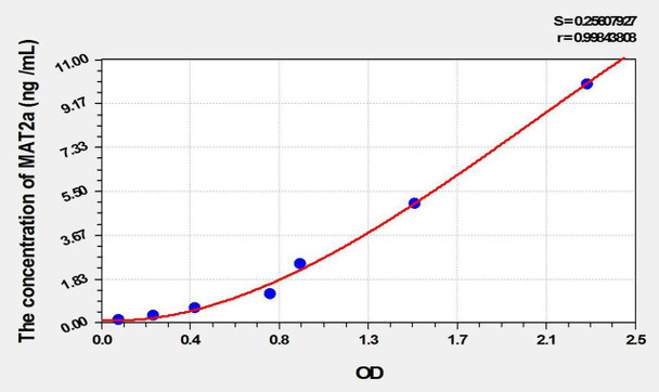 Rat MAT2a (Methionine Adenosyltransferase II Alpha) ELISA Kit (AEKE02167)
