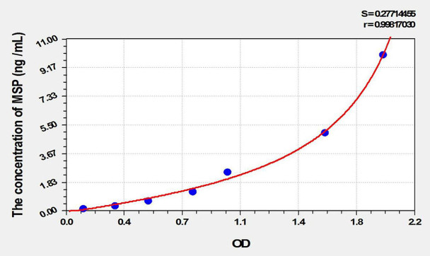 Rat MSP (Macrophage Stimulating Protein) ELISA Kit (AEKE02171)