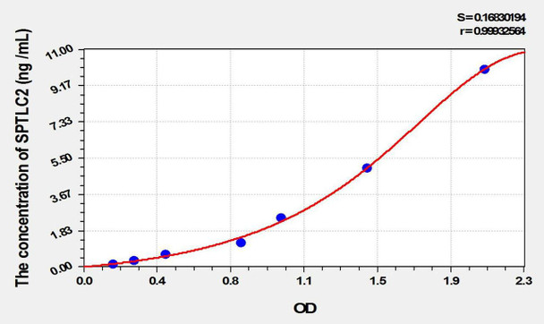 Mouse SPTLC2 (Serine Palmitoyltransferase, Long Chain Base Subunit 2) ELISA Kit (AEKE02183)