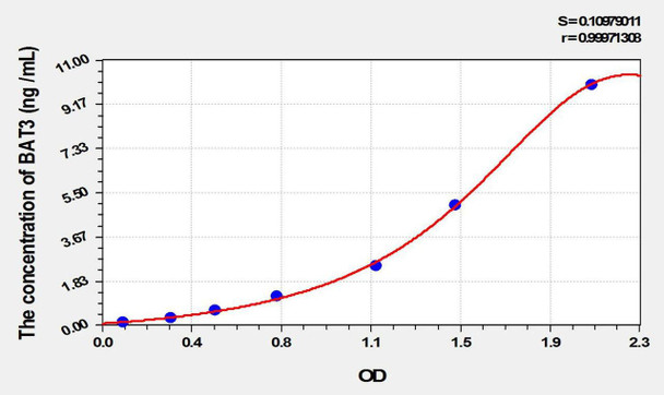 Mouse BAT3 (HLA-B Associated Transcript 3) ELISA Kit (AEKE02189)