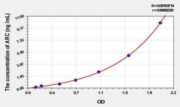 Rat ARC (Activity Regulated Cytoskeleton Associated Protein) ELISA Kit (AEKE02211)