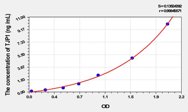 Rat TJP1 (Tight Junction Protein 1) ELISA Kit (AEKE02215)