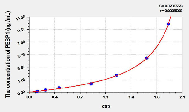 Mouse PEBP1 (Phosphatidylethanolamine Binding Protein 1) ELISA Kit (AEKE02221)