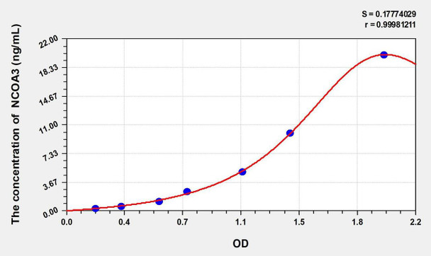 Rat NCOA3 (Nuclear Receptor Coactivator 3) ELISA Kit (AEKE02227)