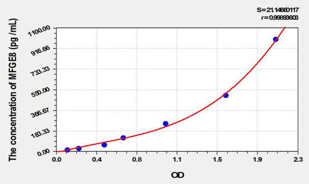 Rat MFGE8 (Milk Fat Globule EGF Factor 8) ELISA Kit (AEKE02230)