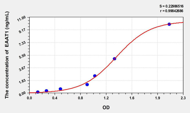 Mouse EAAT1 (Excitatory Amino Acid Transporter 1) ELISA Kit (AEKE02240)
