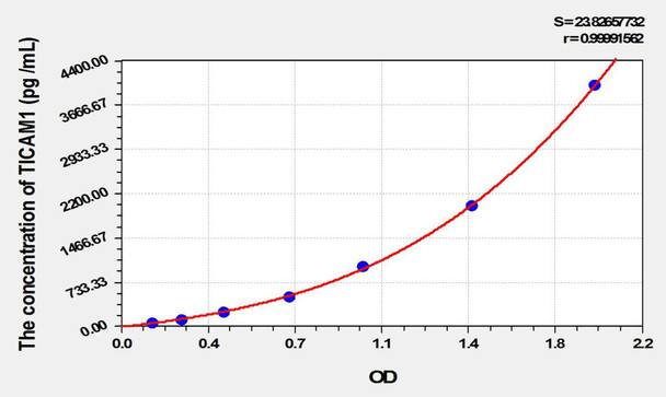 Mouse TICAM1 (Toll Like Receptor Adaptor Molecule 1) ELISA Kit (AEKE02242)