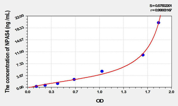 Mouse NPAS4 (Neuronal PAS Domain Protein 4) ELISA Kit (AEKE02255)