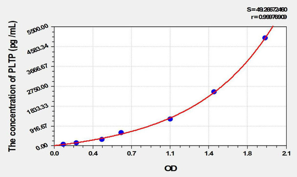 Mouse PLTP (Phospholipid Transfer Protein) ELISA Kit (AEKE02265)