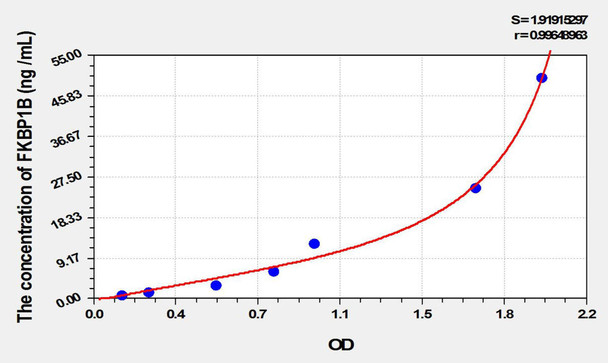 Mouse FKBP1B (FK506 Binding Protein 1B) ELISA Kit (AEKE02266)