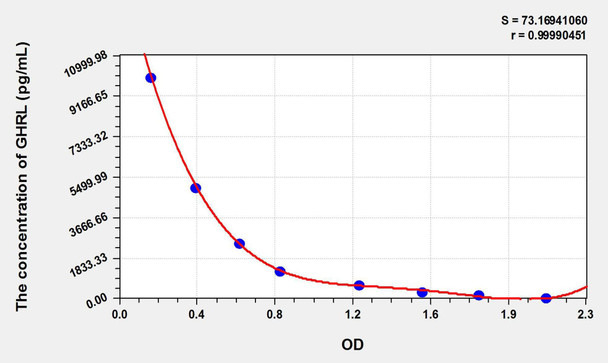 Cattle GHRL (Ghrelin) ELISA Kit (AEKE02274)