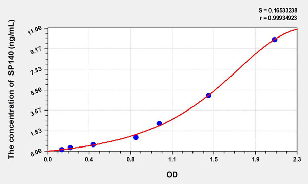 Human SP140 (Sp140 Nuclear Body Protein) ELISA Kit (AEKE02276)