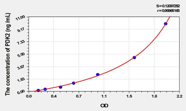 Mouse PDK2 (Pyruvate Dehydrogenase Kinase Isozyme 2) ELISA Kit (AEKE02279)